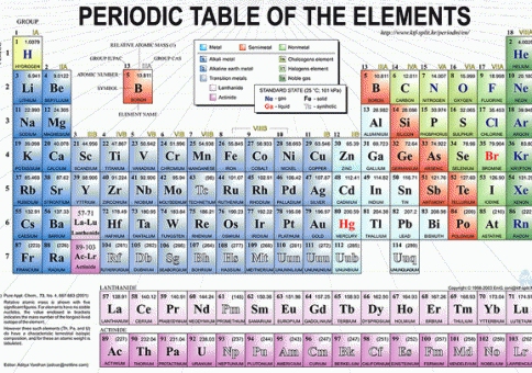 277) Make a Periodic Table art work